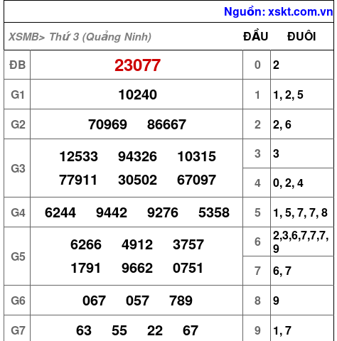 XSMB ngày 5-8-2025 XSMB ngày 5-8-2025