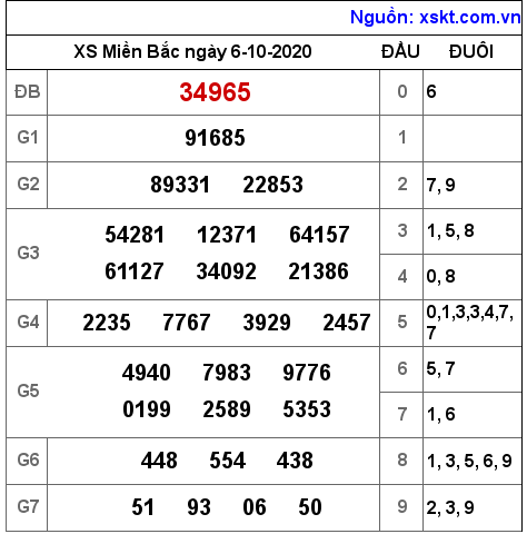 XSMB ngày 6-10-2020 XSMB ngày 6-10-2020
