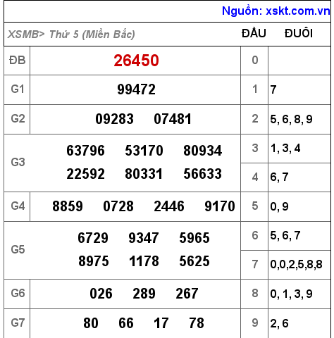 Kết quả XSMB ngày 6-10-2022