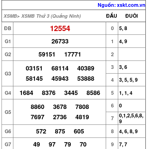 XSMB ngày 6-10-2026
