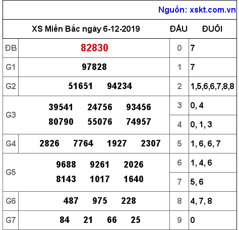 XSMB ngày 6-12-2019