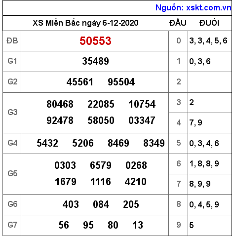 XSMB ngày 6-12-2020 XSMB ngày 6-12-2020