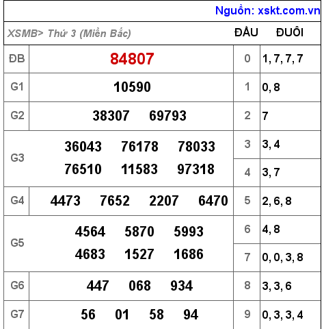 Kết quả XSMB ngày 6-12-2022