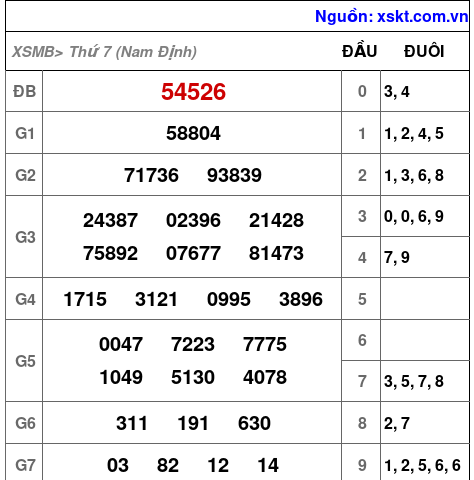 XSMB ngày 6-12-2025