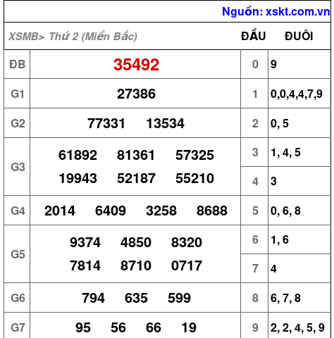 Kết quả XSMB ngày 6-2-2023
