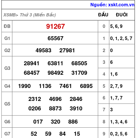 XSMB ngày 6-2-2024 XSMB ngày 6-2-2024