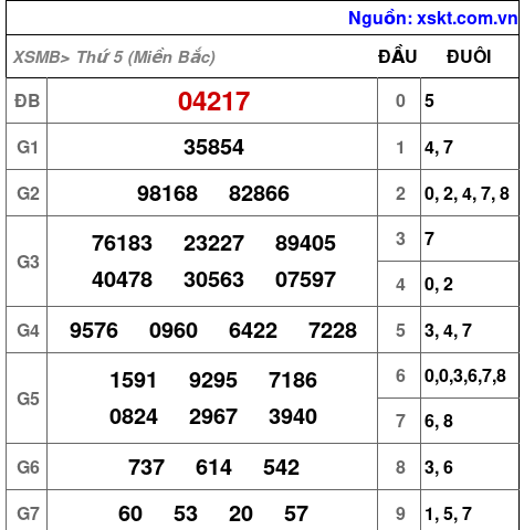 Kết quả XSMB ngày 6-2-2025