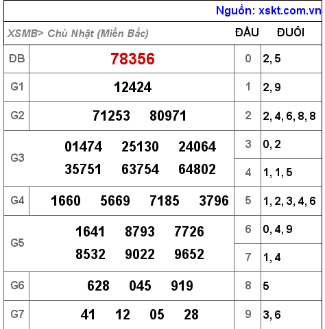 Kết quả XSMB ngày 6-3-2022
