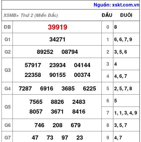 Kết quả XSMB ngày 6-3-2023
