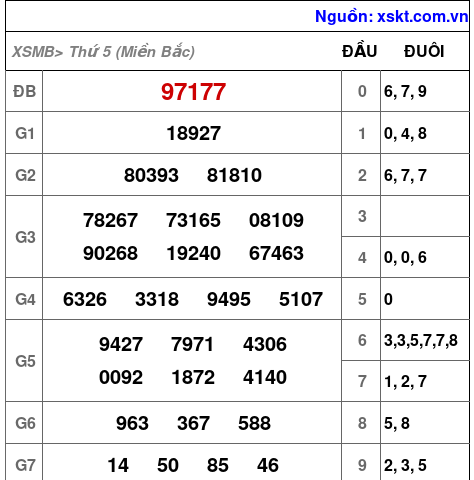 Kết quả XSMB ngày 6-3-2025