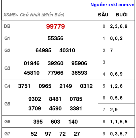 Kết quả XSMB ngày 6-4-2025