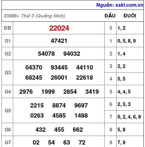 Kết quả XSMB ngày 6-5-2025