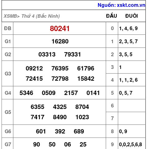 XSMB ngày 6-5-2026
