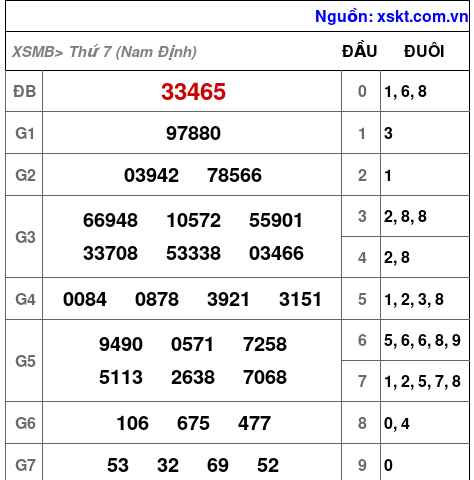 XSMB ngày 6-6-2026