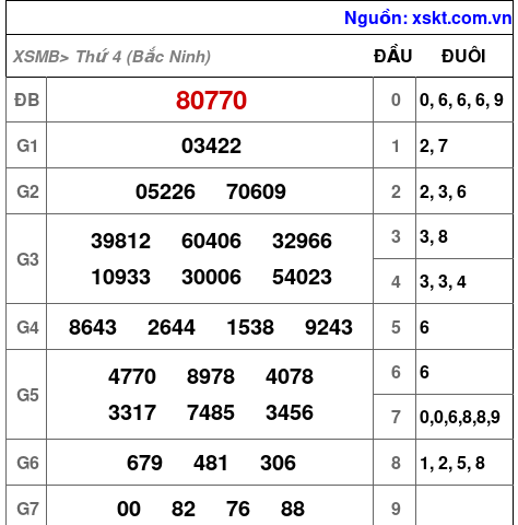 XSMB ngày 6-8-2025 XSMB ngày 6-8-2025