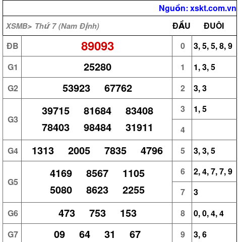 XSMB ngày 6-9-2025 XSMB ngày 6-9-2025