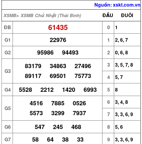 XSMB ngày 6-9-2026