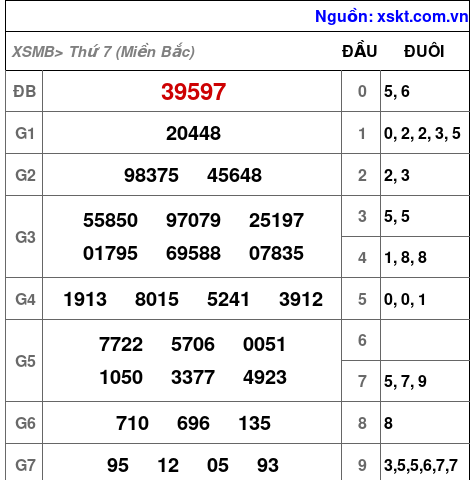 Kết quả XSMB ngày 7-1-2023
