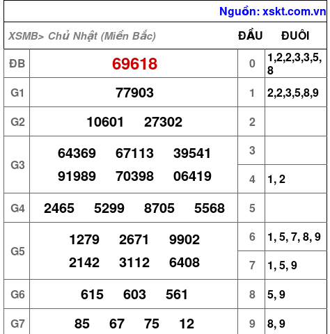 XSMB ngày 7-1-2024 XSMB ngày 7-1-2024