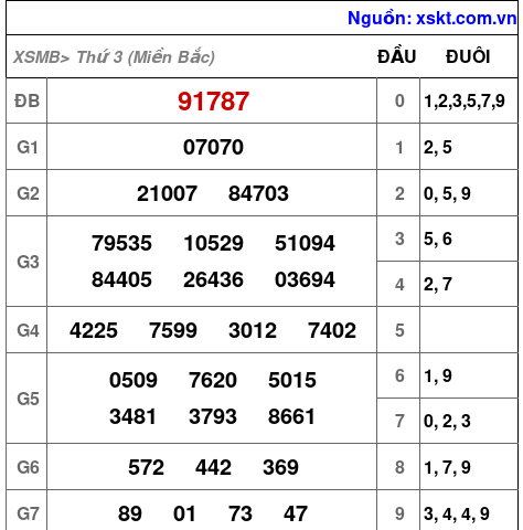 Kết quả XSMB ngày 7-1-2025