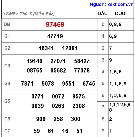 XSMB ngày 7-10-2021 XSMB ngày 7-10-2021