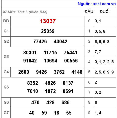 Kết quả XSMB ngày 7-10-2022