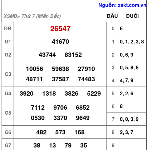 XSMB ngày 7-10-2023 XSMB ngày 7-10-2023