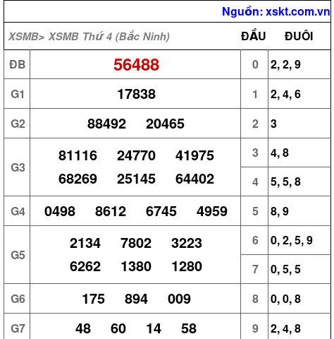 XSMB ngày 7-10-2026
