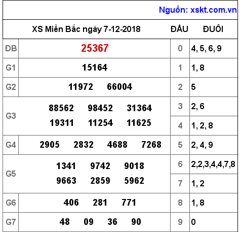 XSMB ngày 7-12-2018