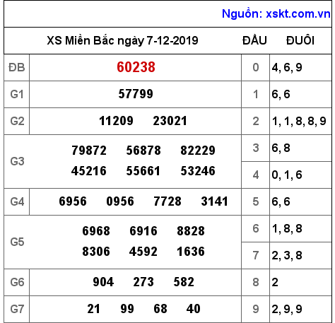 XSMB ngày 7-12-2019