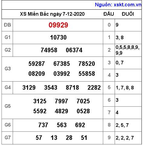 XSMB ngày 7-12-2020
