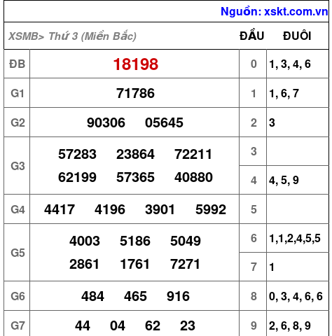 Kết quả XSMB ngày 7-2-2023