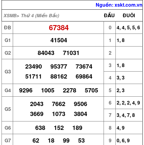 XSMB ngày 7-2-2024 XSMB ngày 7-2-2024
