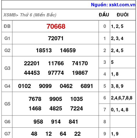 Kết quả XSMB ngày 7-2-2025