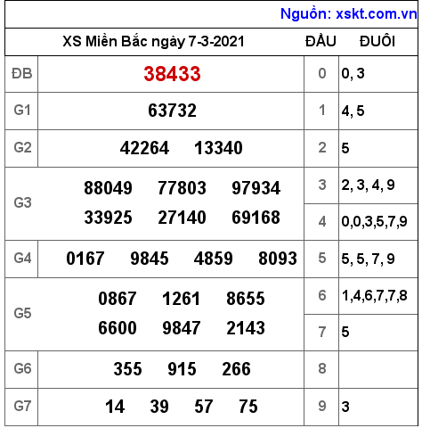 XSMB ngày 7-3-2021 XSMB ngày 7-3-2021