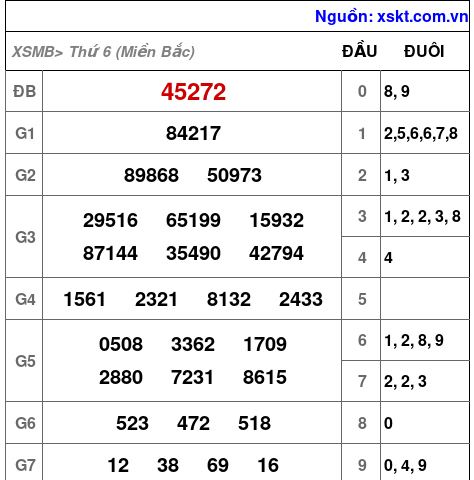 Kết quả XSMB ngày 7-3-2025