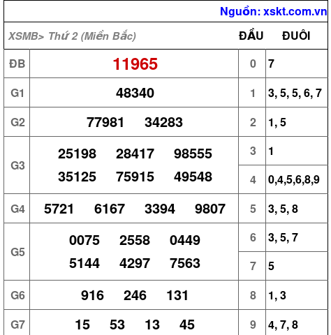 Kết quả XSMB ngày 7-4-2025