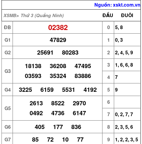 XSMB ngày 7-4-2026 XSMB ngày 7-4-2026