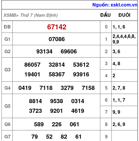 Kết quả XSMB ngày 7-6-2025