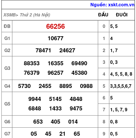 Kết quả XSMB ngày 7-7-2025