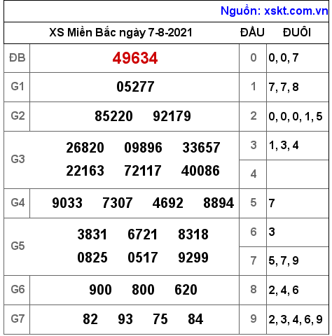 XSMB ngày 7-8-2021 XSMB ngày 7-8-2021