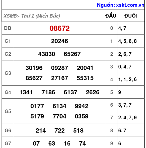 XSMB ngày 7-8-2023 XSMB ngày 7-8-2023