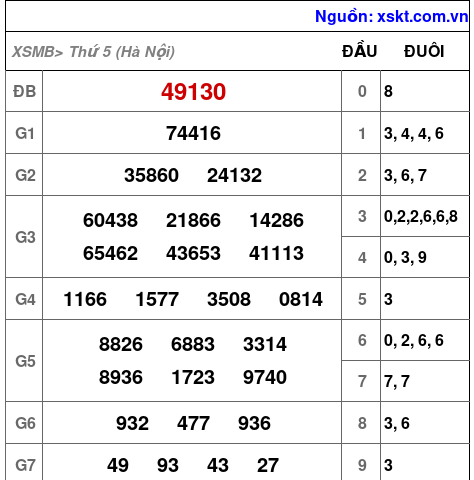 XSMB ngày 7-8-2025 XSMB ngày 7-8-2025