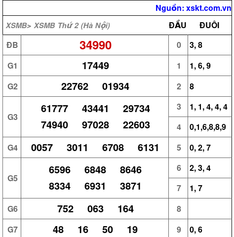 XSMB ngày 7-9-2026
