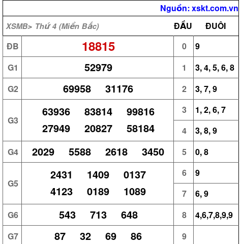 Kết quả XSMB ngày 8-1-2025