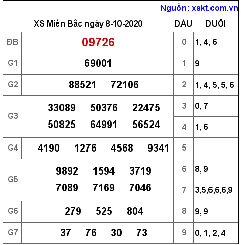 XSMB ngày 8-10-2020 XSMB ngày 8-10-2020