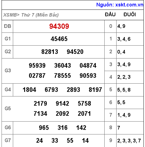Kết quả XSMB ngày 8-10-2022