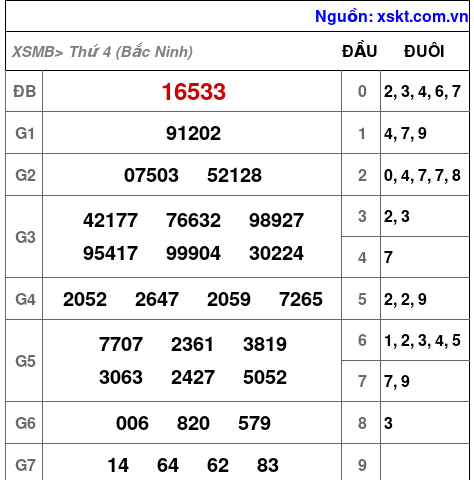 XSMB ngày 8-10-2025