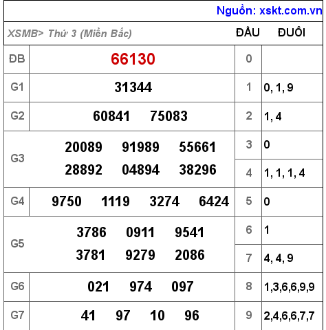 Kết quả XSMB ngày 8-11-2022
