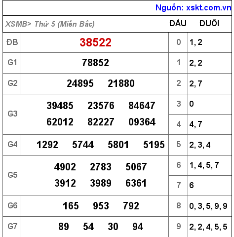 Kết quả XSMB ngày 8-12-2022